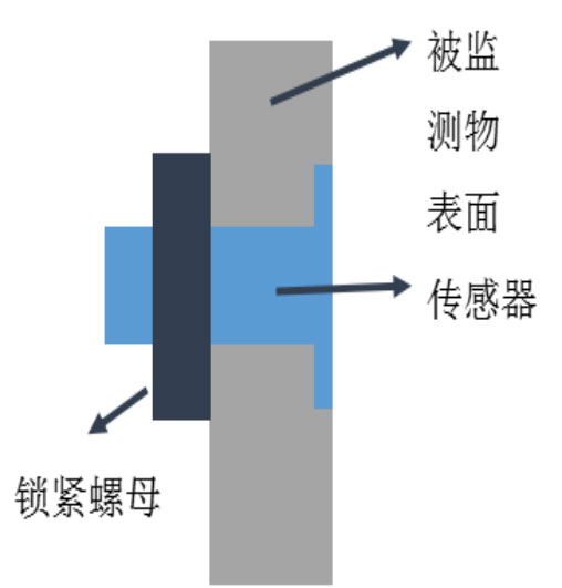 結(jié)冰厚度傳感器安裝